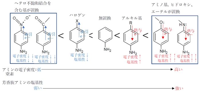 芳香族アミン 電子供与・求引による塩基性の変化 薬剤師国家試験96回問7d
